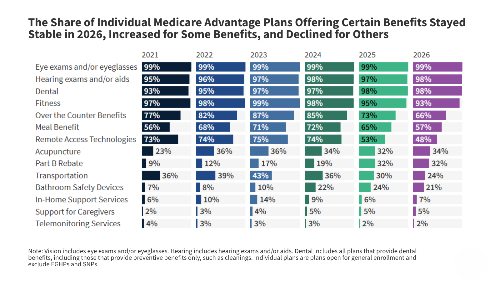 Medicare Advantage 2026: Premiums, Benefits & Key Trends | KFF
