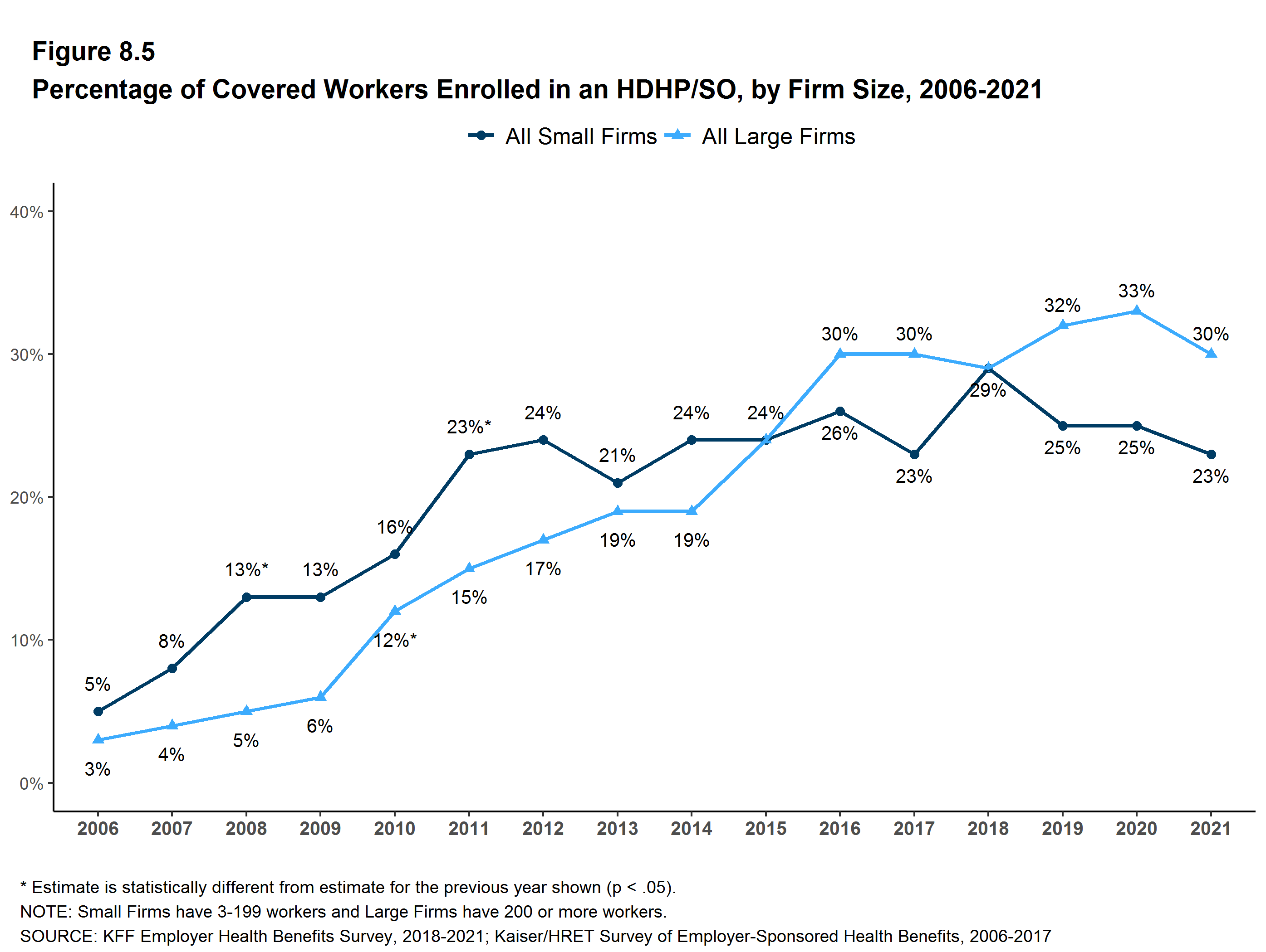 Employer Uptake of Pre-Deductible Coverage for Preventive Services in HSA- Eligible Health Plans