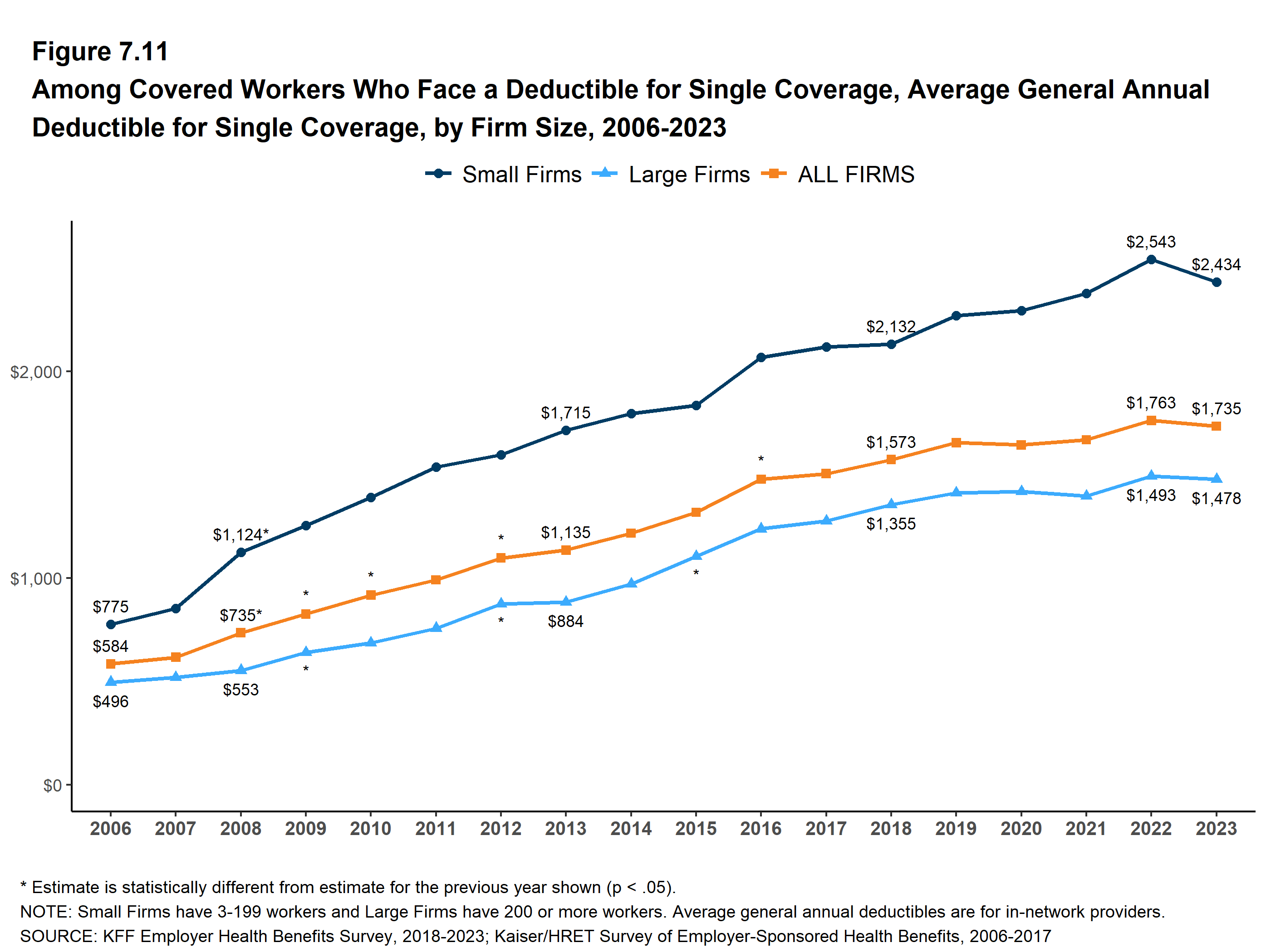 Workers feel sting from shift to high-deductible health coverage