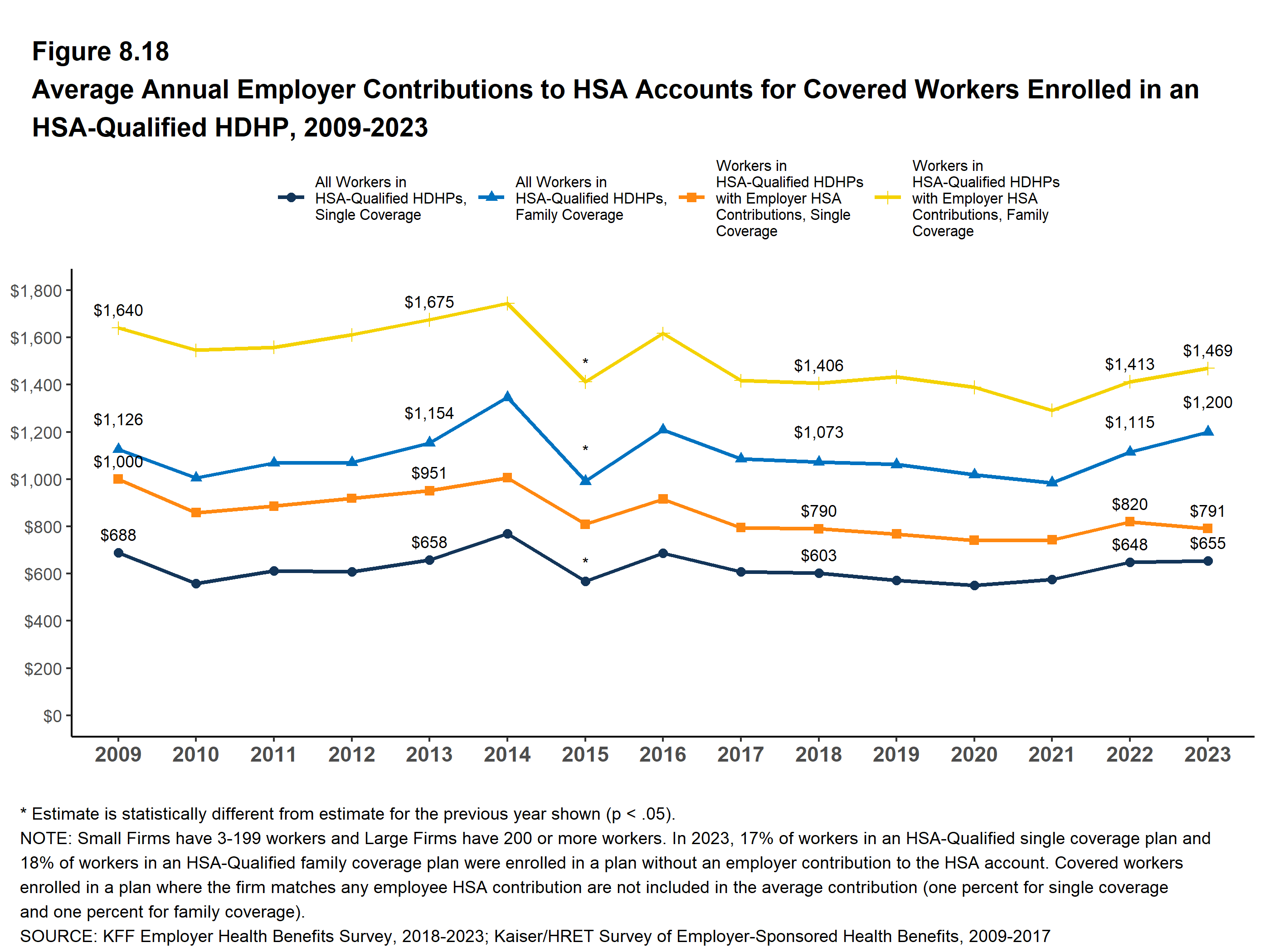 Employer Uptake of Pre-Deductible Coverage for Preventive Services in HSA- Eligible Health Plans