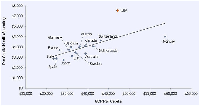 Total Health Expenditure per Capita  and GDP per Capita, US and Selected Countries, 2008