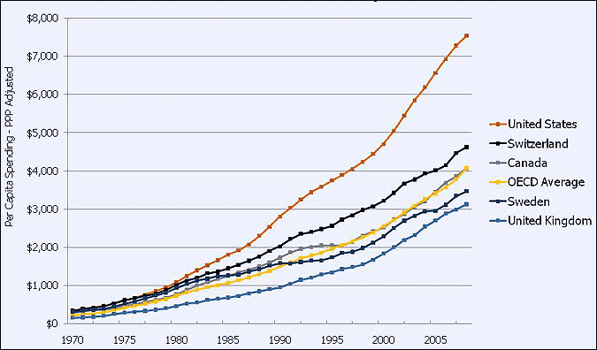 Growth in Total Health Expenditure Per Capita, U.S. and Selected Countries, 1970-2008