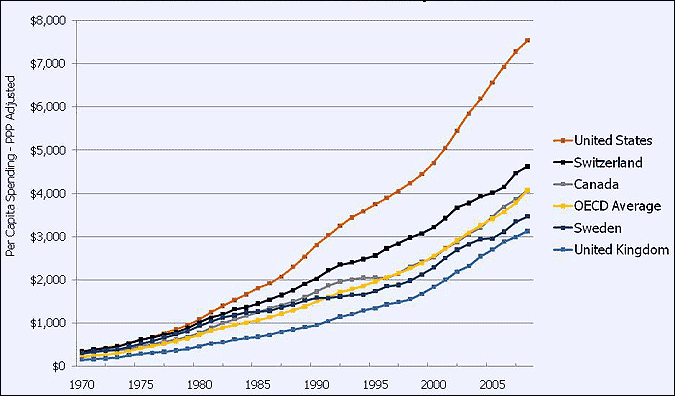 Healthcare Cost Increase Chart