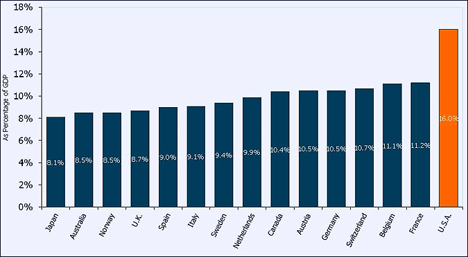 Total Health Expenditure as a Share of GDP, U.S. and Selected Countries, 2008