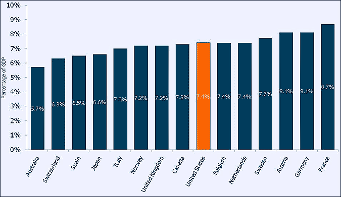 Public Health Expenditure as a Percentage of GDP, U.S. and Selected Countries, 2008