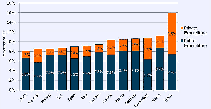 Public and Private Health Expenditures as a Percentage of GDP, U.S. and Selected Countries, 2008