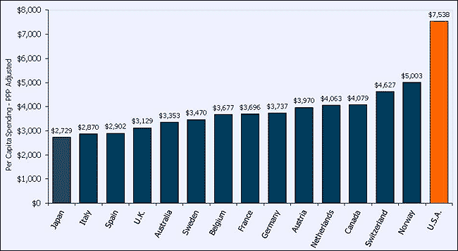 Total Health Expenditure per Capita, U.S. and Selected Countries, 2008