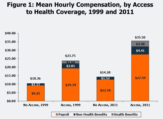 Figure 1: Mean Hourly Compensation, by Access to Health Coverage, 1999 and 2011