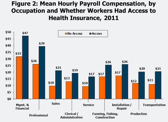 Figure 2: Mean Hourly Payroll Compensation by Occupation and Whether Workers had Access to Health Insurance, 2011