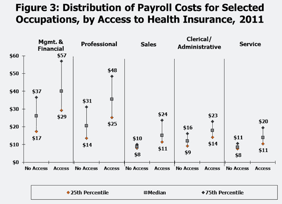 Figure 3: Distribution of Payroll Costs for Selected Occupations, by Access to Health Insurance, 2011