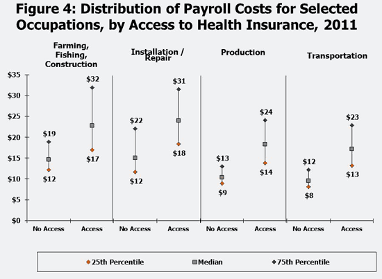 Figure 4: Distribution of Payroll Costs for Selected Occupations, by Access to Health Insurance, 2011