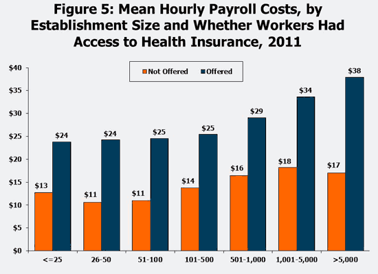 Figure 5: Mean Hourly Payroll Costs, by Establishment Size and Whether Workers Had Access to Health Insurance, 2011