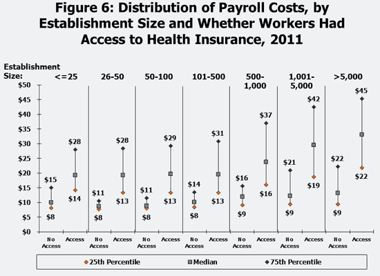 Figure 6: Distribution of Payroll Costs, by Establishment Size and Whether Workers Had Access to Health Insurance, 2011
