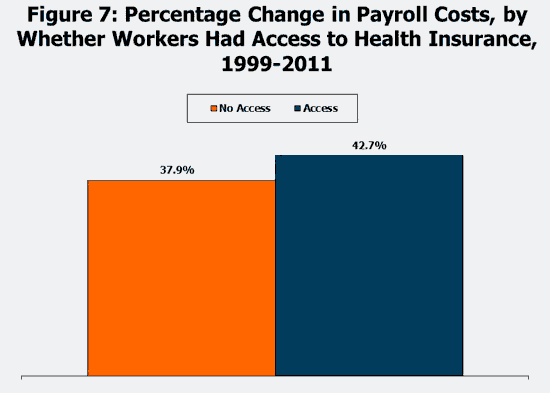 Figure 7: Percentage Change in Payroll Costs, by Whether Workers Had Access to Health Insurance, 1999-2011