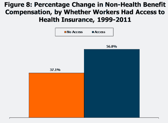 Figure 8: Percentage Change in Non-Health Benefit Compensation, by Whether Workers Had Access to Health Insurance, 1999-2011