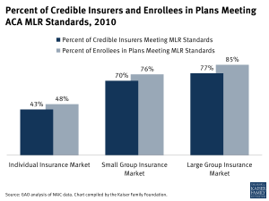 Percent of Credible Insurers and Enrollees in Plans Meeting ACA MLR Standards 2010