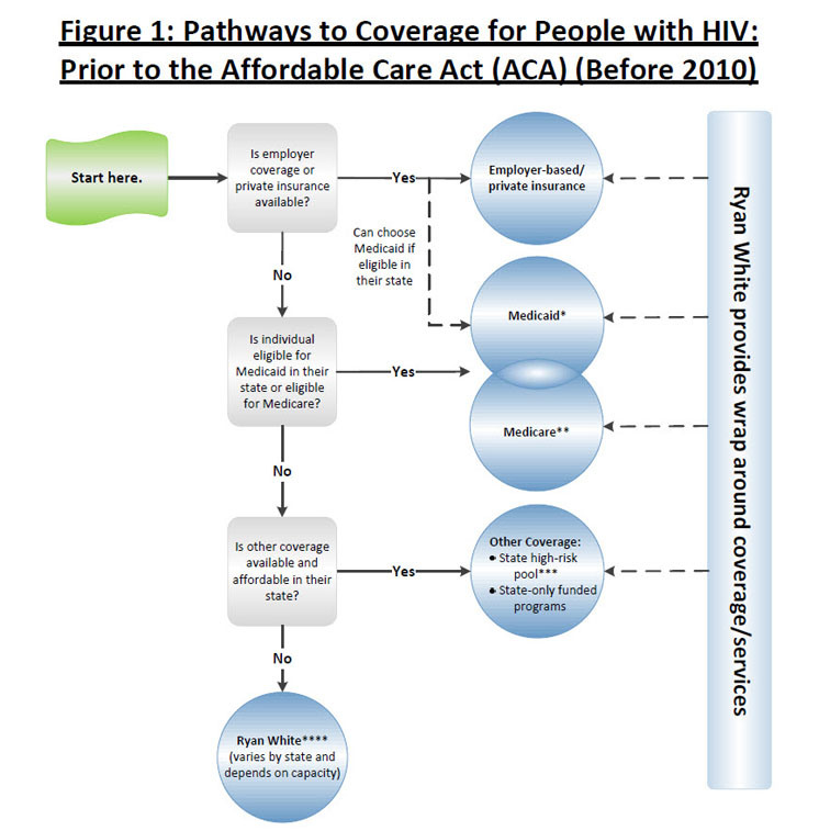 How the ACA Changes Pathways to Insurance Coverage for People with HIV KFF