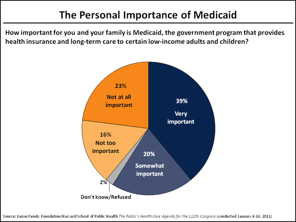 Personal-Importance-of-Medicaid.gif