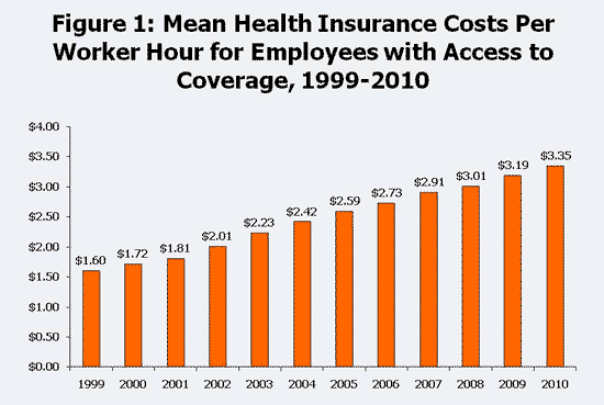 Figure 1 - Mean Health Insurance Costs Per Worker Hour for Employees with Access to Coverage, 1999-2010