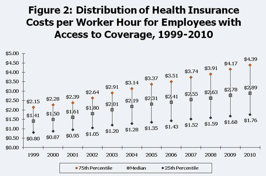 Figure 2: Distribution of Health Insurance Costs Per Worker Hour for Employees with Access to Coverage, 1999-2010