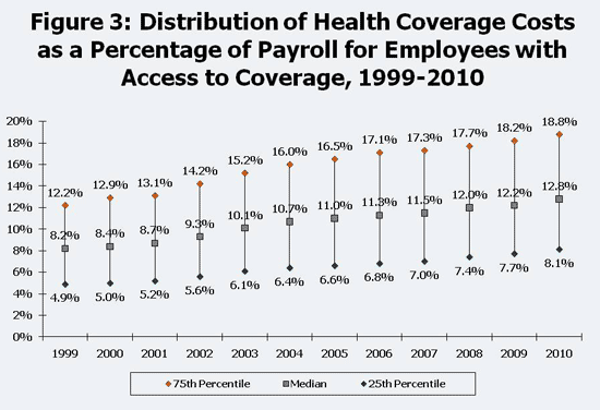 Figure 3: Distribution of Health Insurance Costs as a Percentage of Payroll for Employees with Access to Coverage, 1999-2010