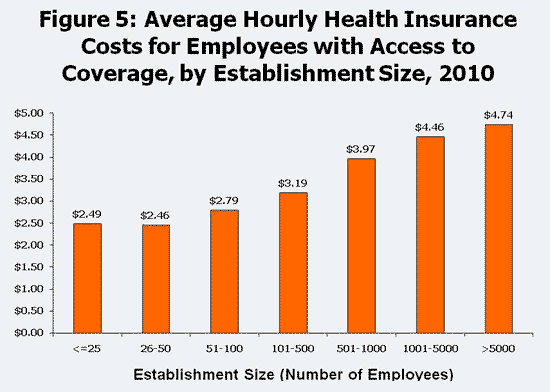 Figure 5: Average Hourly Health Insurance Costs for Employees with Access to Coverage, by Establishment Size, 2010