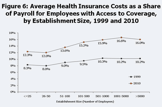 Figure 6: Average Health Insurance Costs as a Share of Payroll for Employees with Access to Coverage, by Establishment Size, 1999 and 2010