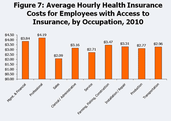 Figure 7: Average Hourly Health Insurance Costs for Employees with Access to Insurance, by Occupation, 2010