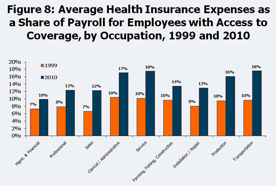 Figure 8: Average Health Insurance Expenses as a Share of Payroll for Employees with Access to Coverage, by occupation, 1999 and 2010