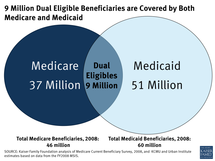 9 Million Dual Eligible Beneficiaries are Covered by Both Medicare and Medicaid