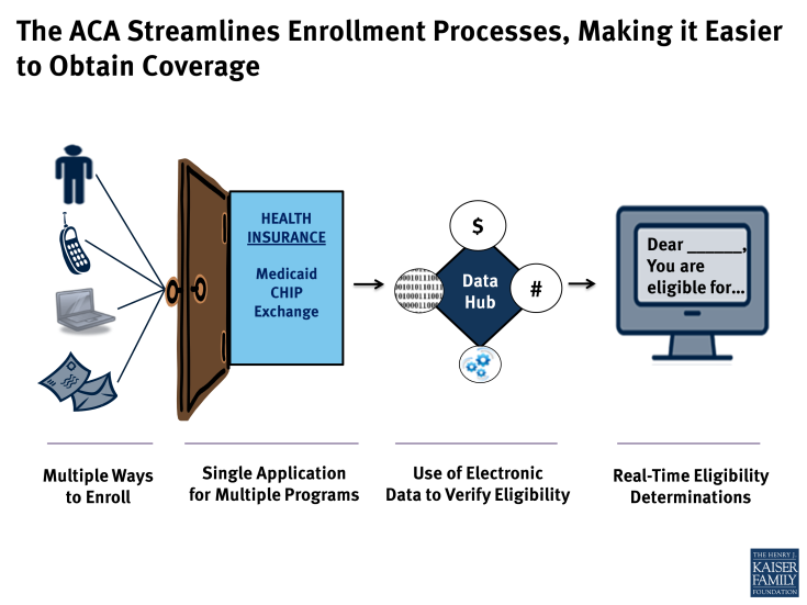 The ACA Streamlines Enrollment Processes, Making it Easier to Obtain Coverage