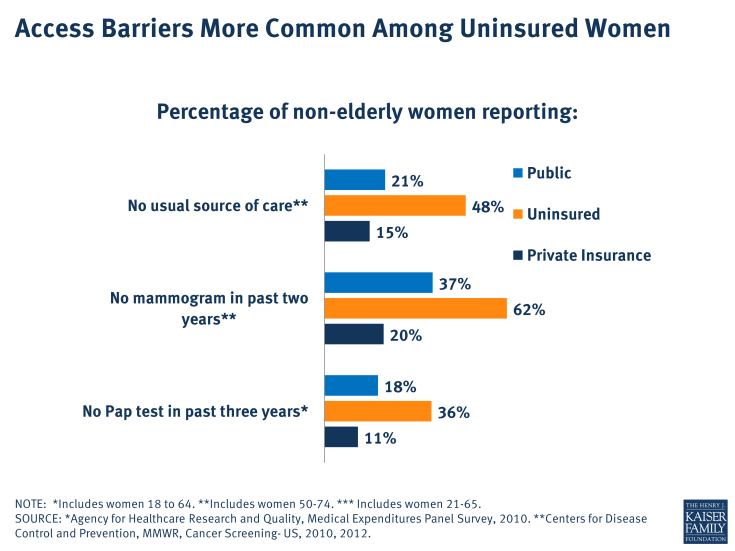 Access Barriers More Common Among Uninsured Women