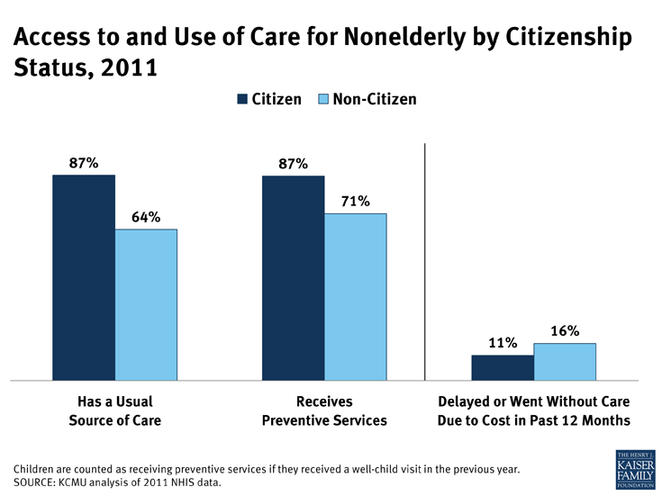 Access to and Use of Care for Nonelderly by Citizenship Status, 2011