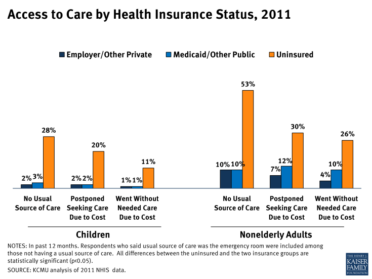 Access to Care by Health Insurance Status, 2011