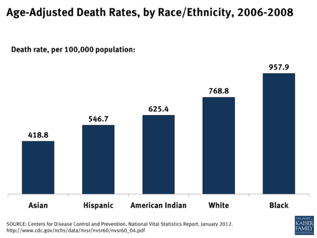 Quickstats Age Adjusted Death Rates For Heart Disease And Cancer United States 1999 2009