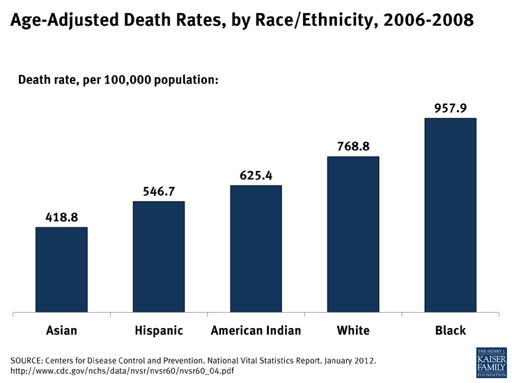 Age-Adjusted Death Rates, by Race/Ethnicity, 2006-2008