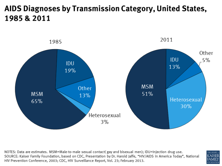AIDS Diagnoses by Transmission Category, United States, 1985 & 2011