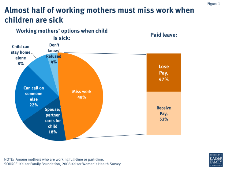 Almost half of working mothers must miss work when children are sick