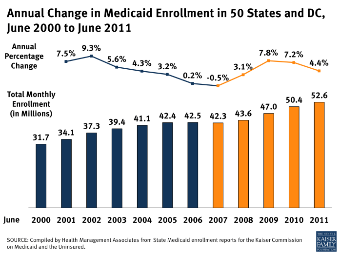 Annual Change in Medicaid Enrollment in 50 States and DC, June 2000 to June 2011