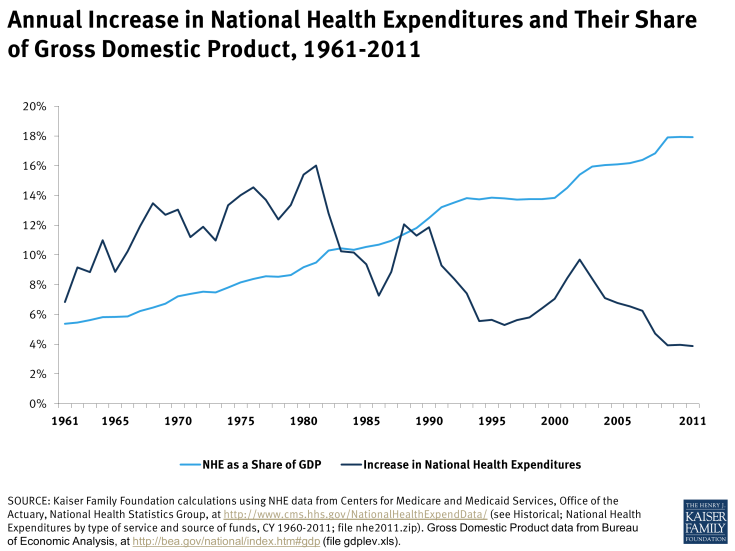Annual Increase in National Health Expenditures and Their Share of Gross Domestic Product, 1961-2011