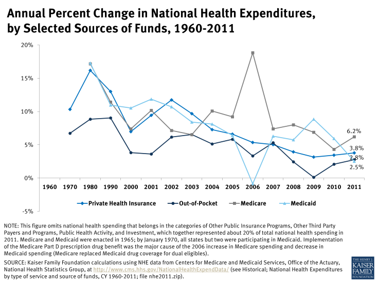 Annual Percent Change in National Health Expenditures, by Selected Sources of Funds, 1960-2011