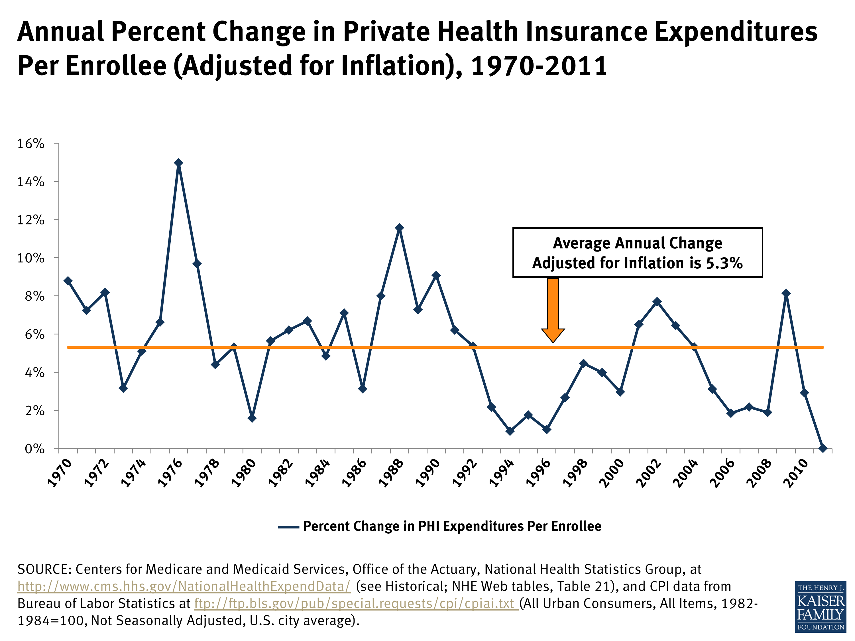 Annual Percent Change in Private Health Insurance Expenditures Per