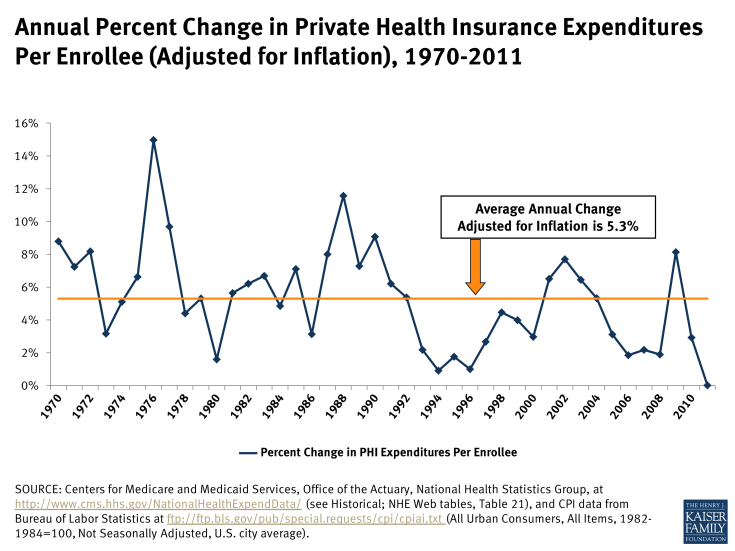 Annual Percent Change in Private Health Insurance Expenditures Per Enrollee (Adjusted for Inflation), 1970-2011