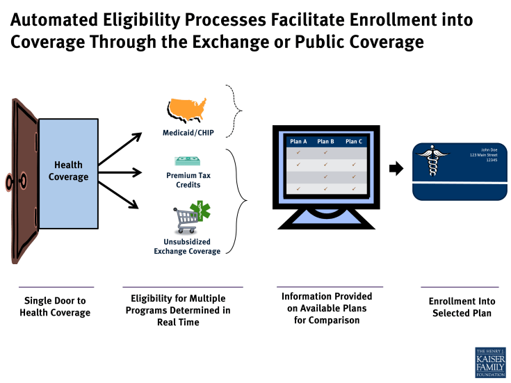 Automated Eligibility Processes Facilitate Enrollment into Coverage Through the Exchange or Public Coverage