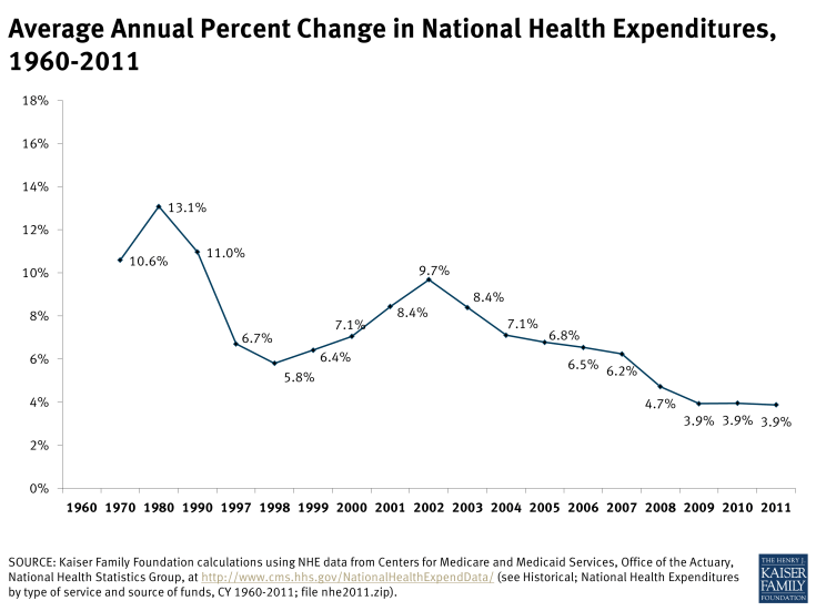 Average Annual Percent Change in National Health Expenditures, 1960-2011
