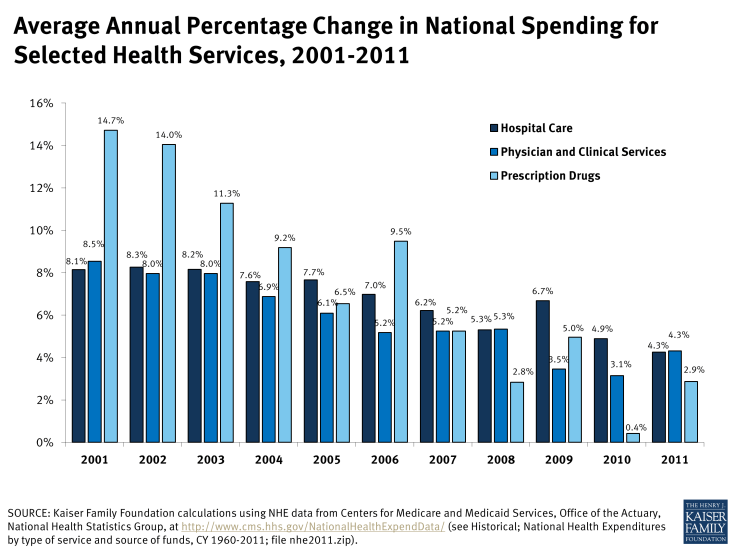 Average Annual Percentage Change in National Spending for Selected Health Services, 2001-2011