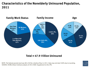 Characteristics of the Nonelderly Uninsured Population, 2011