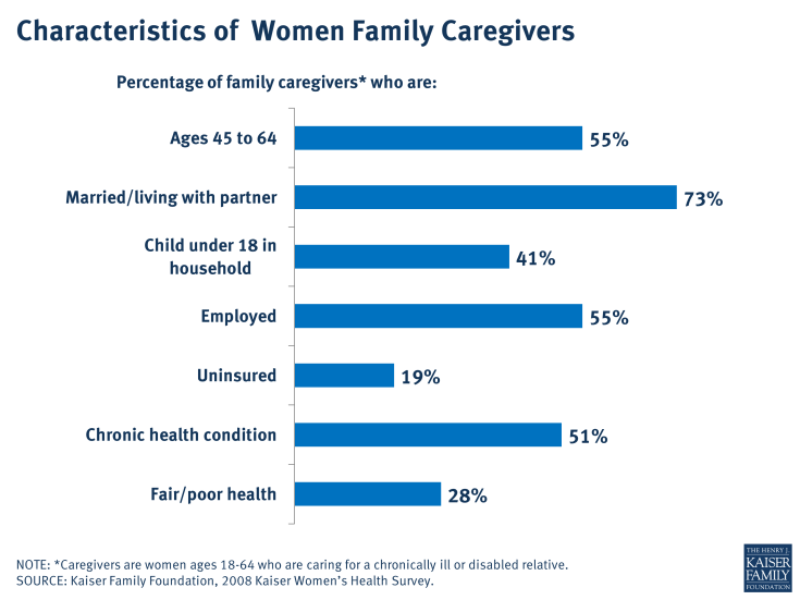 Characteristics of Women Family Caregivers