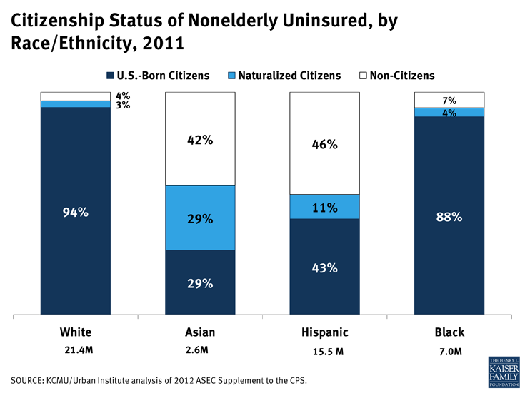 Citizenship Status of Nonelderly Uninsured, by Race/Ethnicity, 2011