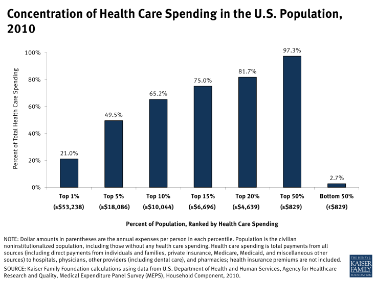 Concentration of Health Care Spending in the U.S. Population, 2010